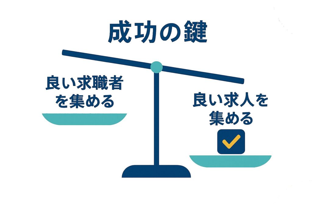 良い求人を集めることの方が重要性を伝える天秤画像