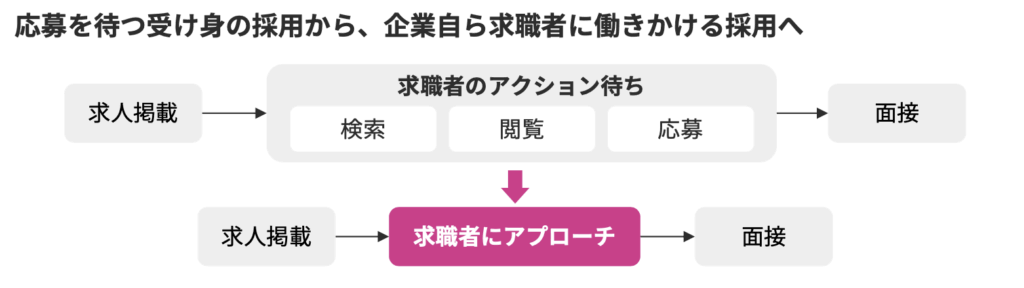 Indeed自動アプローチの「応募を待つ受け身の採用から、企業自ら求職者に働きかける採用」の流れが分かる図解