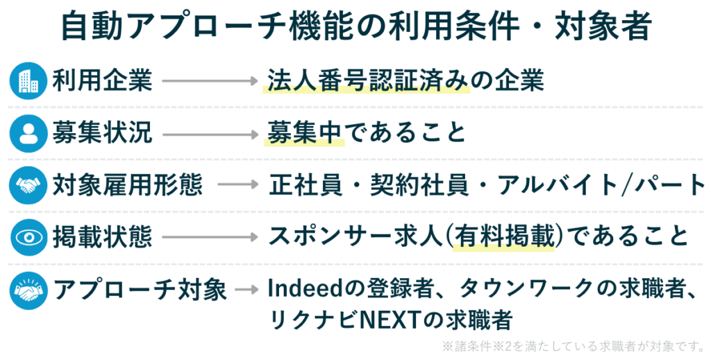 Indeedでの自動アプローチ機能の利用条件・対象者・料金体系の解説