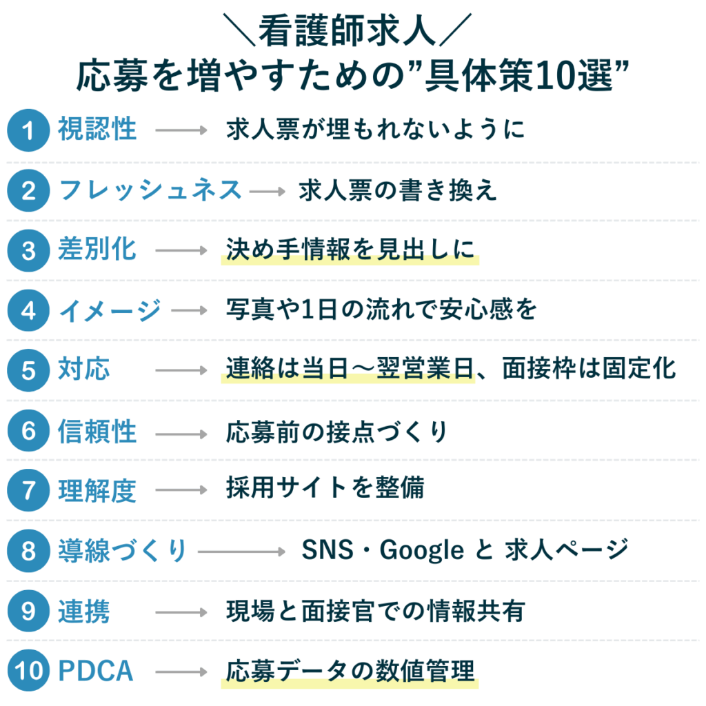 看護師の求人応募を増やす具体策10選を一覧で示す図