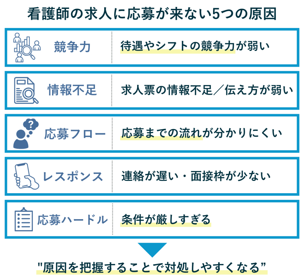 看護師の求人に応募が来ない主な原因をまとめた図解