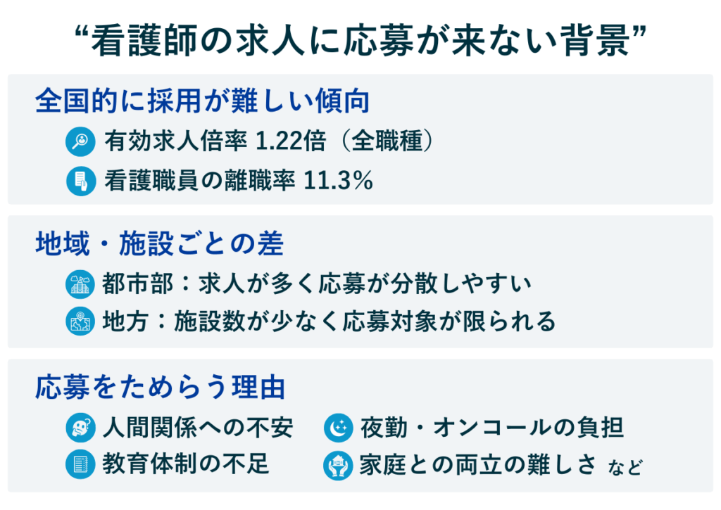 看護師の求人が集まりにくい背景を示すデータと要因（有効求人倍率、離職率、地域差、応募者の不安要素）