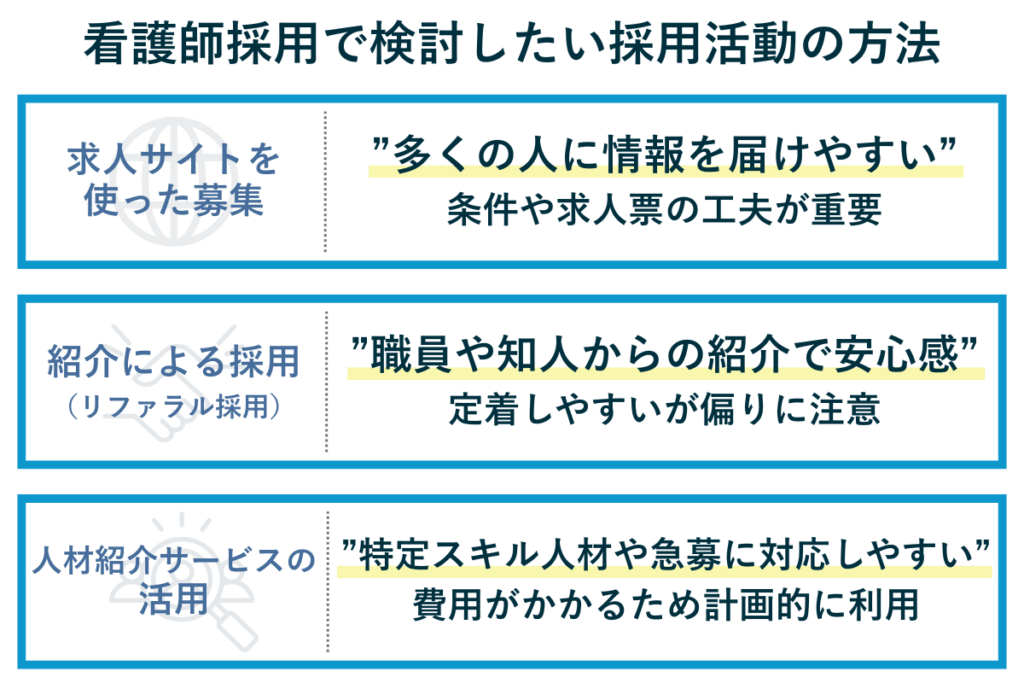 看護師採用で検討したい採用活動の方法（求人サイト・紹介・人材紹介サービスの比較図）