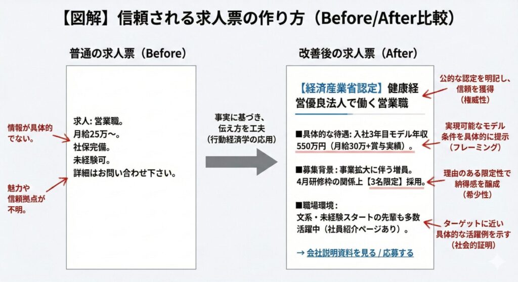 通常の求人票と、行動経済学を取り入れて改善した求人票を比較した図。左側の「Before」では、営業職の募集内容が箇条書きで淡々と書かれ、情報が羅列的で魅力が伝わりにくいと赤字で指摘されている。右側の「After」では「限定2名」といった希少性、「平均月収30万円（成果報酬含む）」というフレーミング効果、「加入者95％」の社会的証明など、応募意欲を高める表現が赤ペンで解説されている。改善ポイントとして、具体的メリットや行動を促す文言に変えたことが示されている。