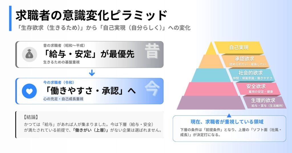 求職者の価値観の変化を示す図。左側には「昔の求職者（昭和〜平成）」として「給与・安定」が最優先だったことが示され、右側にはマズローの欲求5段階を示すカラーのピラミッド図が表示されている。下層には生理的欲求（給与・生活維持）、安全欲求（雇用の安定・健康）があり、上層になるほど社会的欲求（仲間・働きやすさ）、承認欲求（認められたい・成長したい）、自己実現が示されている。「今の求職者（令和）」では「働きやすさ・承認」が重視されることが強調されている。下層（給与など）は前提条件であり、上層のソフト面が決定打になるという説明も添えられている。