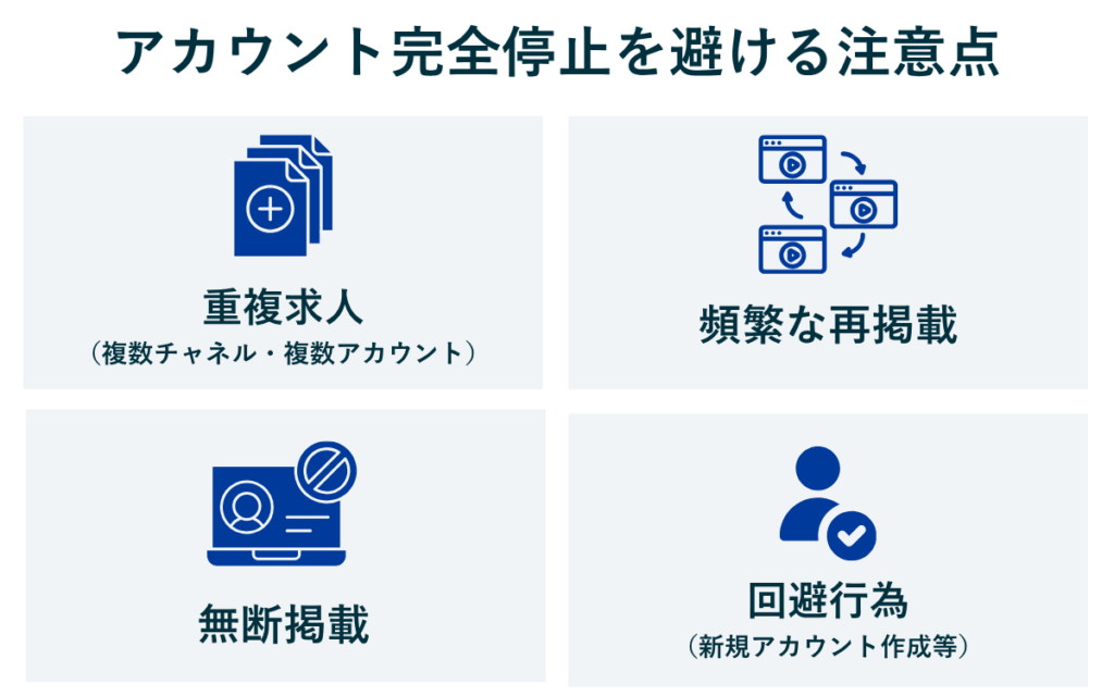Indeedアカウント完全停止を避けるための4つの注意点をまとめた図。重複求人、頻繁な再掲載、無断掲載、新規アカウント作成による回避行為など、悪質なポリシー違反の例を解説。