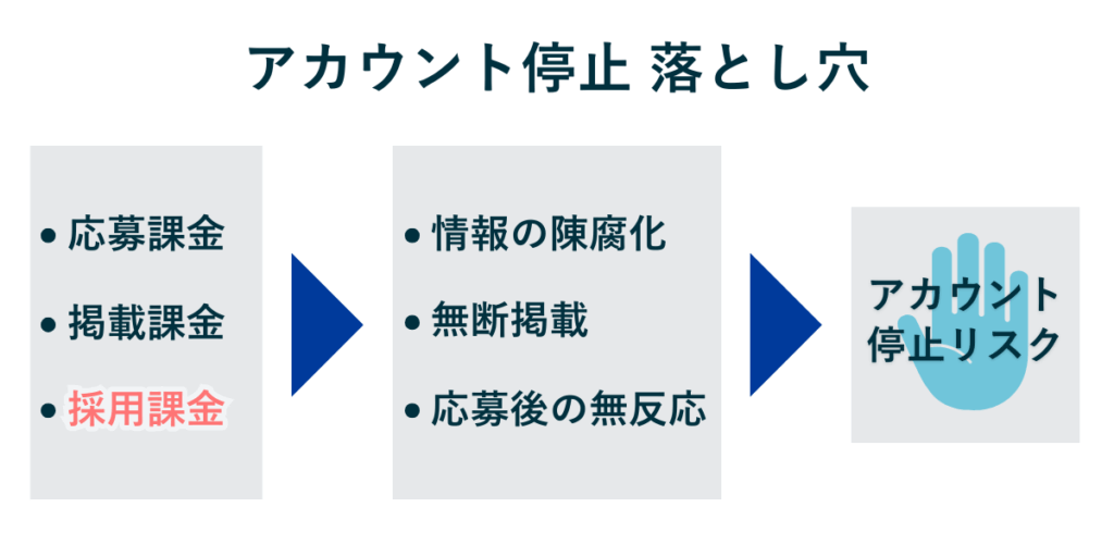 求人媒体の課金モデル別に起こりやすいアカウント停止の落とし穴を示した図。採用課金モデルで情報の陳腐化・無断掲載・応募後の無反応が起き、アカウント停止リスクにつながる流れを矢印で解説。