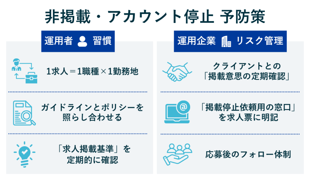 Indeedの非掲載・アカウント停止を防ぐための運用者と企業向け予防策をまとめた図。運用者はガイドライン確認・求人基準の定期チェック、企業は掲載意思確認・窓口明記・応募後のフォロー体制構築を徹底。