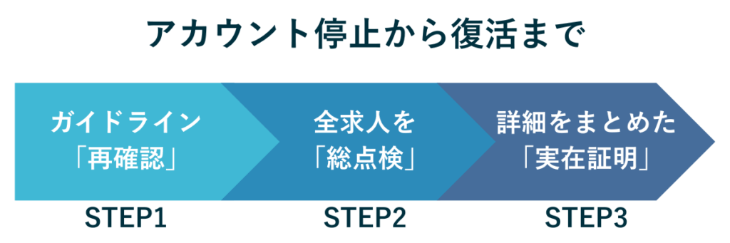 Indeedアカウント停止から復活までの3ステップを示した図。ガイドライン再確認、全求人の総点検、実在証明の提出という流れで復活までの手順を説明。