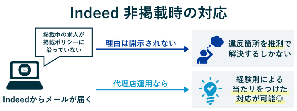 Indeedで求人が非掲載になった際の対応方法を図解。理由は開示されず、違反箇所を推測して対応する必要がある。代理店運用なら原因特定と改善が可能。