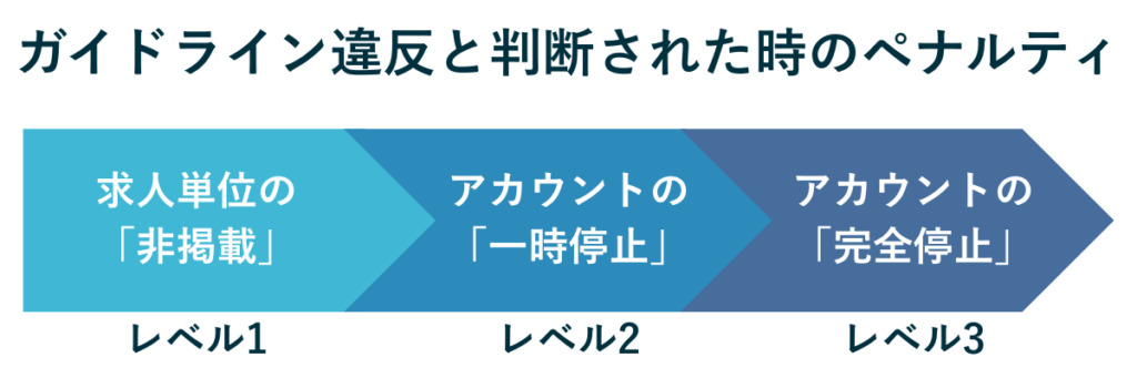 クロスリンクが定義する3段階のIndeedポリシー違反