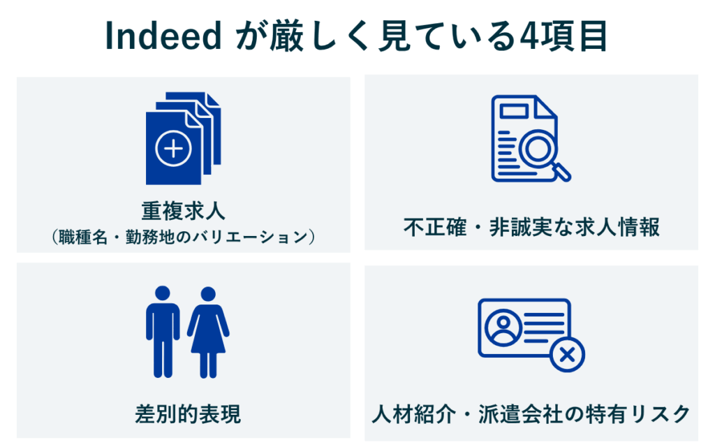 Indeedが厳しくチェックする4つの求人掲載ポリシーを示した図。重複求人、不正確・不誠実な求人情報、差別的表現、人材紹介・派遣会社の特有リスクの4項目をアイコン付きで解説。
