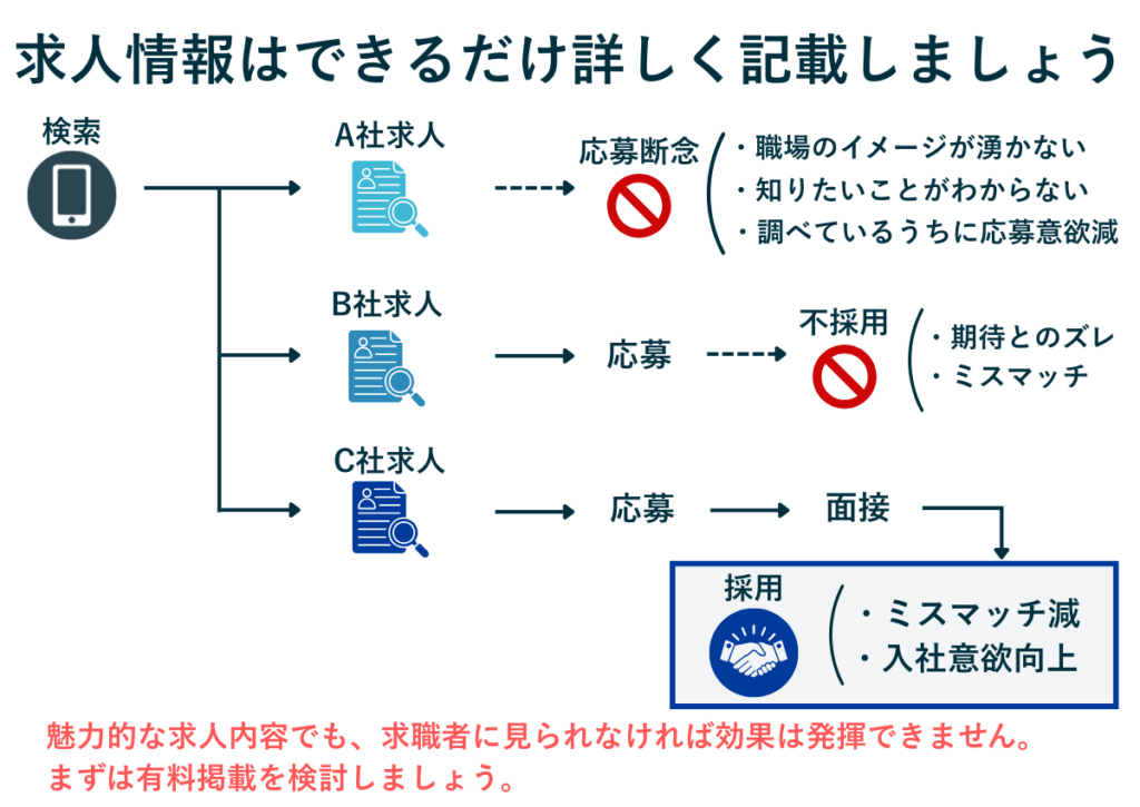 求人情報の詳しさによって応募断念、不採用、採用と結果が変わることを示すフロー図。最も詳細な求人票が採用に繋がっている。