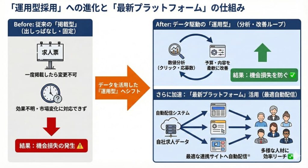 データ活用による『運用型採用』へのシフトと、最新プラットフォームを使った求人自動配信の仕組みを示す比較図解。