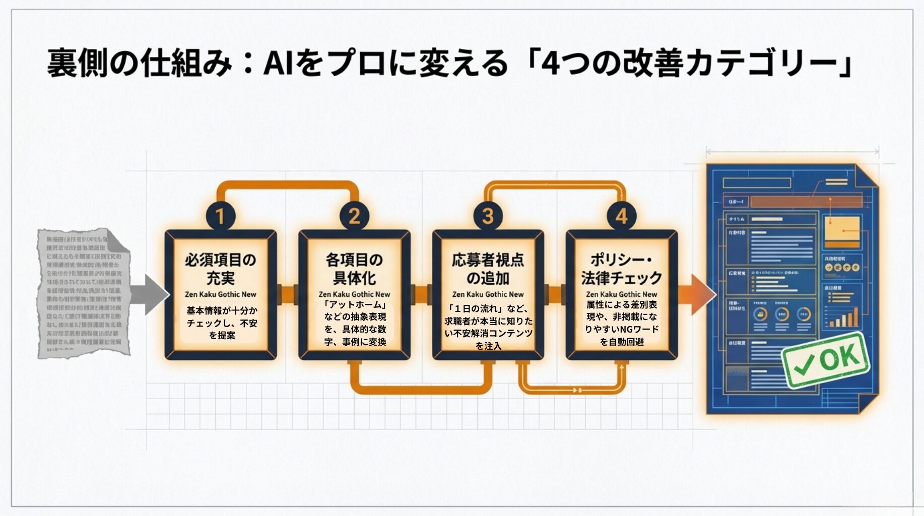 AIをプロ仕様に変える4つの改善カテゴリーを示した図解