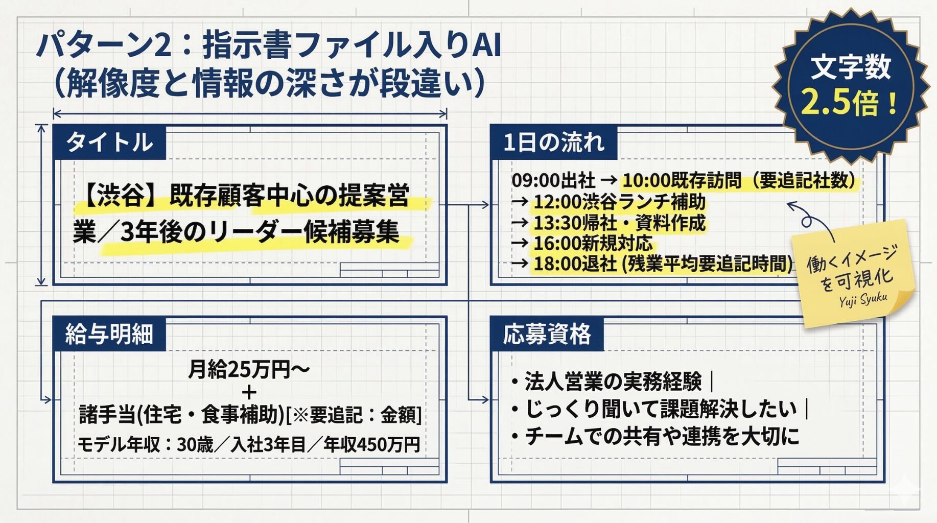 指示書ファイル入りAIが生成した具体性と情報量に優れた求人原稿の改善例