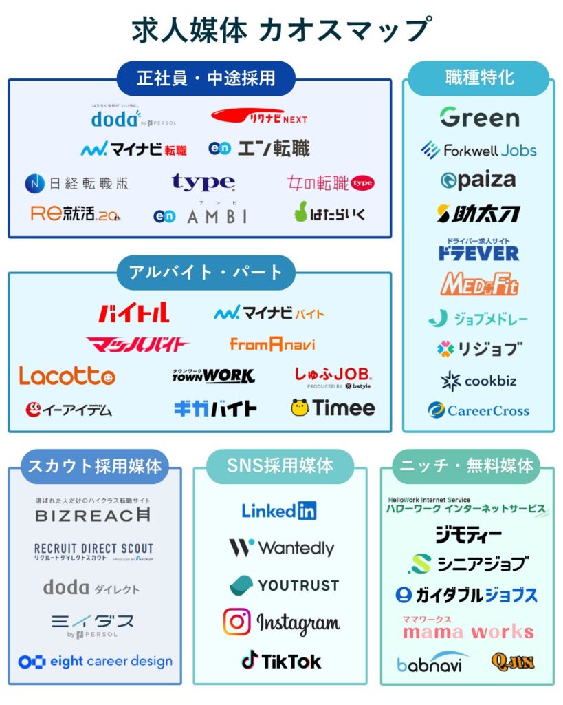 求人サイト・採用プラットフォーム・スカウト・SNS・ニッチ・無料などの各種媒体の役割とターゲットの違いを整理したカオスマップ