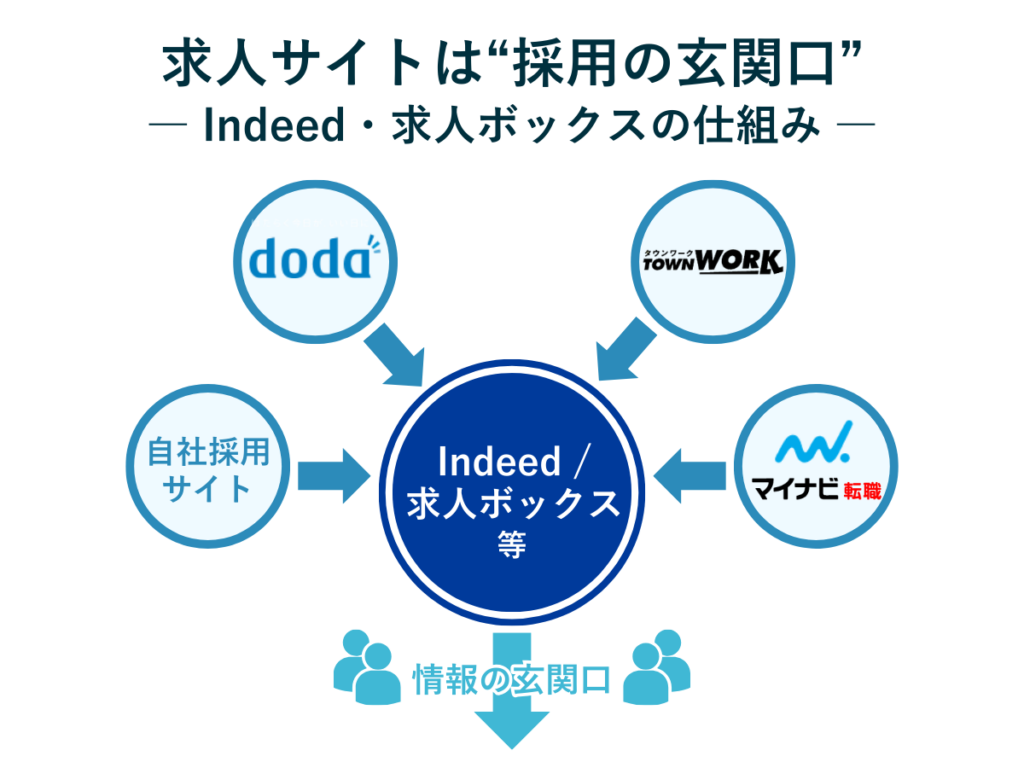 Indeedや求人ボックスへ求人情報を直接投稿、あるいはATS(採用管理システム)等とデータ連携して集約する仕組み図