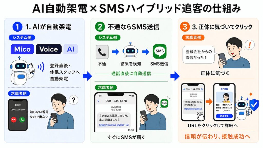  AI自動架電とSMSが自動連動して知らない番号の壁を突破するマルチチャネルの仕組み図