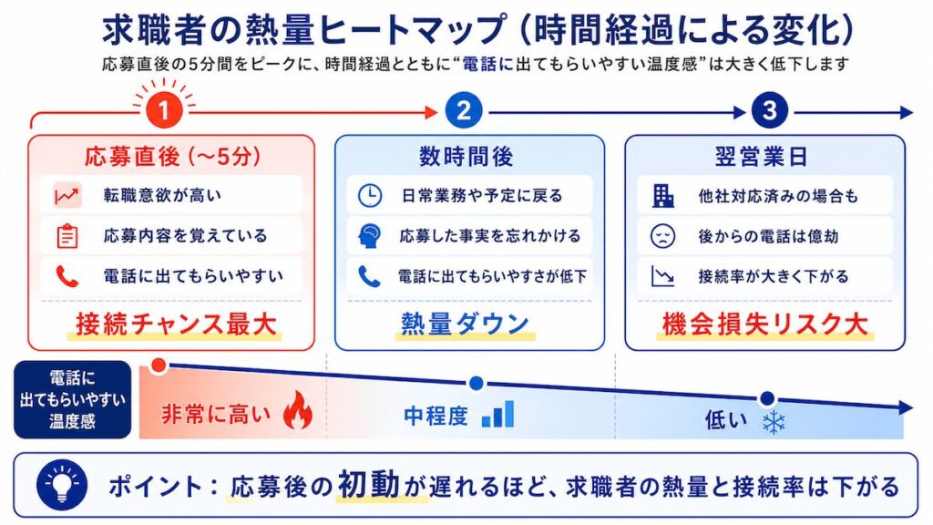 求職者の応募後の熱量変化を示すヒートマップ。応募直後の5分をピークに、時間経過とともに転職へのモチベーションが下がる様子を可視化