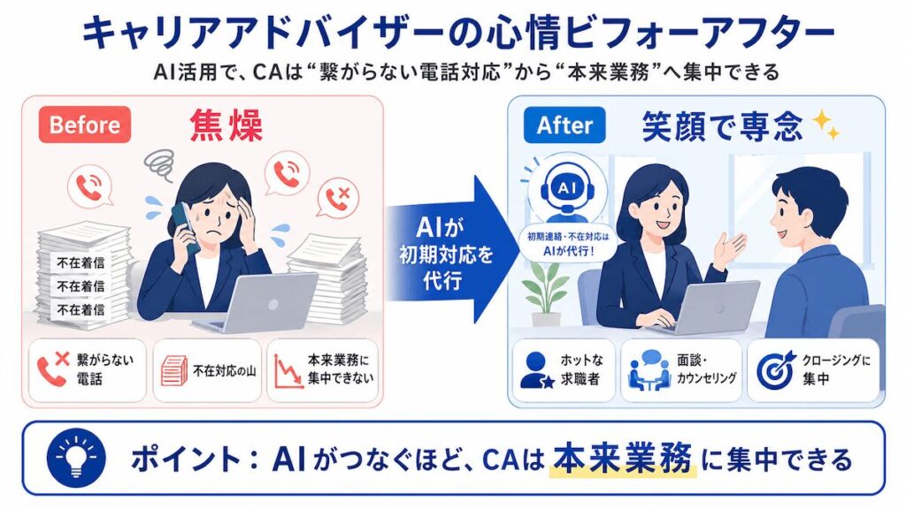 繋がらない電話の繰り返しに疲弊するBeforeと、AIを活用してホットな求職者の対応に笑顔で専念するAfter
