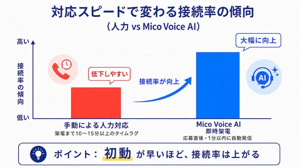 手動の人力対応（架電まで10〜15分のタイムラグ）と、Mico Voice AIによる即時架電（1分以内）の接続率の傾向の違いを比較したイメージ図