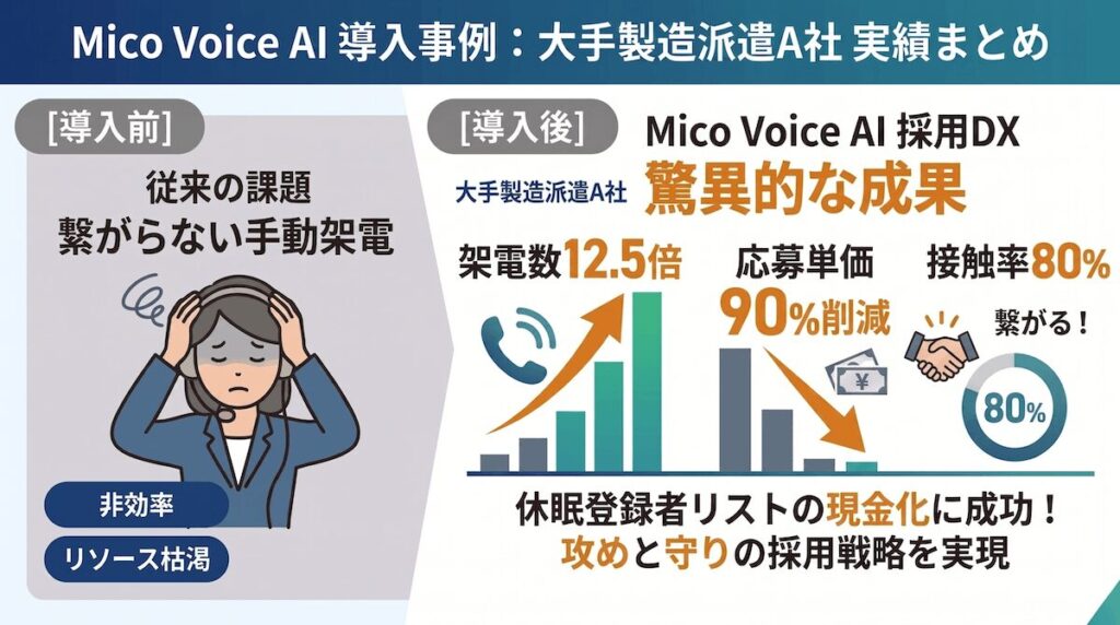 大手製造派遣A社のMico Voice AI導入による架電数12.5倍・応募単価90%削減の実績グラフ