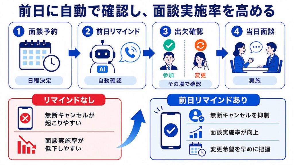 前日リマインドコールによる歩留まり改善。無断キャンセルが減り、面談実施率が劇的に向上する流れを示す図