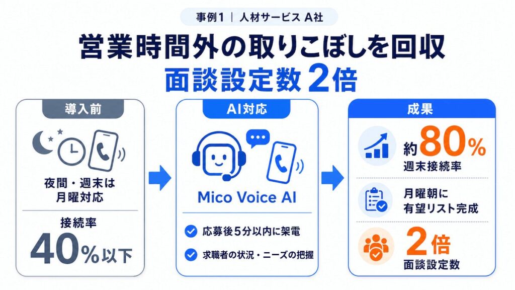 人材紹介会社がMico Voice AIを導入し、夜間・週末の対応を自動化したことで、接続率が40%から約80%へ向上し、面談設定数が2倍に増加した導入成果図