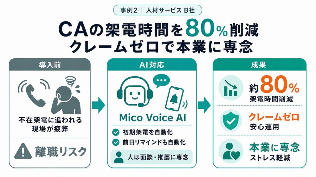 キャリアアドバイザー（CA）が繋がらない電話対応に追われ、本来の業務である求職者サポートに時間を割けていなかったB社様の事例です。
導入前の課題：
1日何十件もの不在架電に追われ現場が疲弊。
離職リスクが深刻化していた。
Mico Voice AIの活用：
初期架電と前日のリマインドコールをAIに任せ、人間はカウンセリングと企業への推薦業務に特化。

もたらされた成果
CAの架電時間を約8割削減： カウンセリングなど、本来の重要業務に専念できる環境を構築。
導入以来クレームは一切なし： 人間と聞き分けがつかないほど丁寧な音声で、企業の信頼を維持。
現場のストレスを劇的に解消： 組織の生産性向上と、CAのエンゲージメント（定着率）向上を同時に達成。