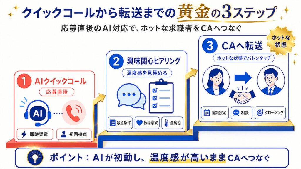 応募直後のAIクイックコールから興味関心のヒアリング、そしてスムーズな人間へのバトンタッチ（対応記録の確認）までの3ステップ図