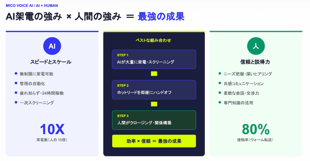 Mico Voice AIのセミナー提案資料より引用。「AI架電の強み（スピード・10倍の架電数）」と「人間の強み（信頼・共感・80%の接触率）」を組み合わせ、大量架電からホットリードのハンドオフ、人間によるクロージングへと繋ぐ成果フローを示した図。