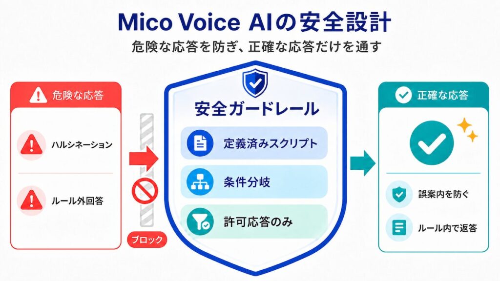 Mico Voice AIの安全設計図。ハルシネーション（AIの暴走）を防ぎ、定義されたスクリプトと条件分岐のみで正確に応答する仕組みのイメージ