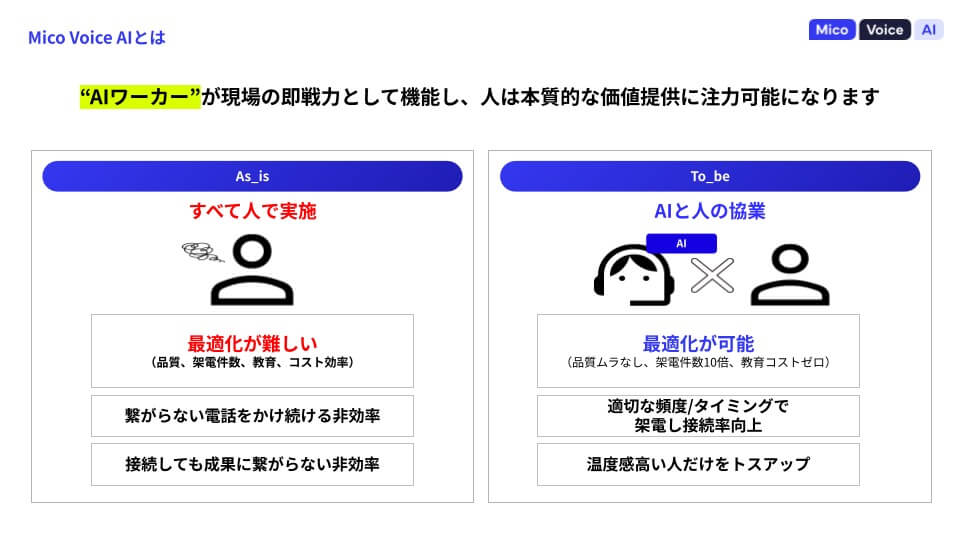 Mico Voice AI導入前後の業務フロー比較図。手動架電からAI自動代行へのシフトを示す。