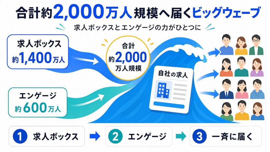 求人ボックスの月間1400万人とエンゲージの月間600万人のユーザー数がひとつになり、合計2000万人規模の求職者層へ一斉に届くイメージ画像