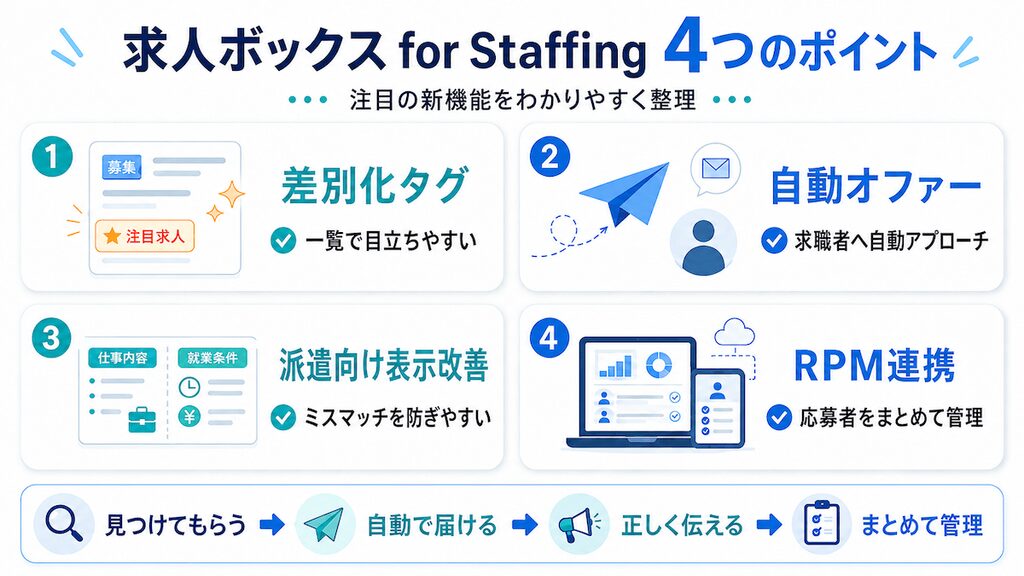 求人ボックス for Staffingで大きく変わる4つのポイント（差別化タグ・自動オファー・派遣特化の画面改善・RPM連携）を分かりやすくまとめた図解画像