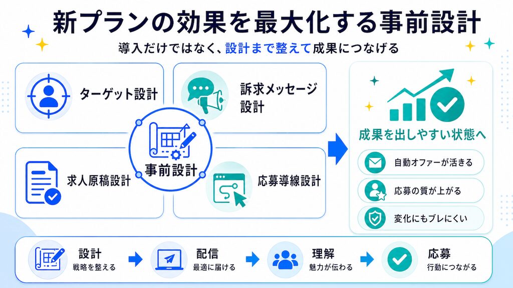 求人ボックス新プランの効果を高める事前設計を示した図解