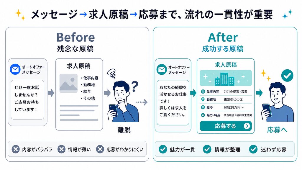 求人ボックスの自動オファーから求人原稿、応募までの流れを比較した図解