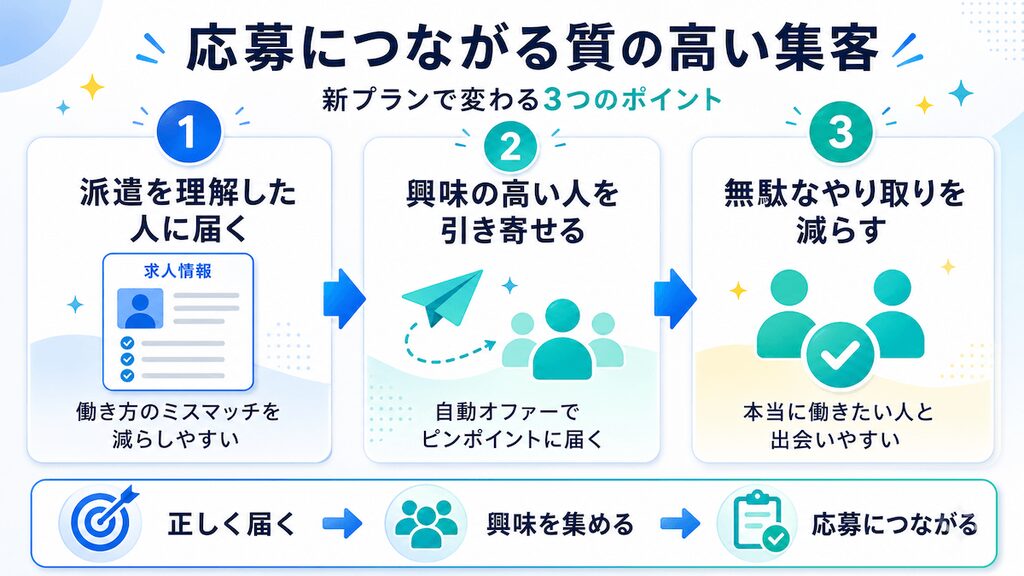 求人ボックス新プランで人材派遣の応募につながる集客を示した図解
